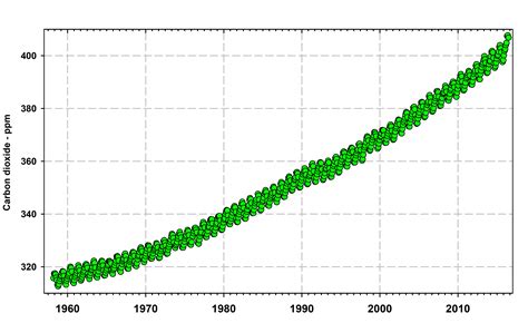 On Mauna Loa and Long-Term Studies | Ecological Rants