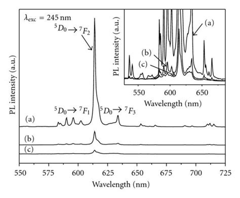 Emission Spectra Of Y2O3 Eu3 Nanocrystals With Particle Sizes Of 50 Nm