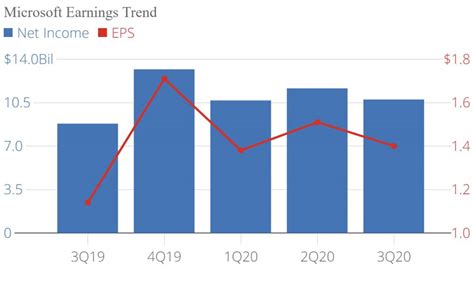 Microsoft Corp. (NASDAQ: MSFT) Q3 2020 Earnings Review | AlphaStreet