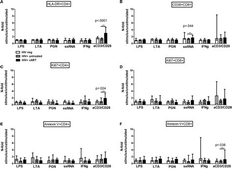 Frontiers Stimulation Of Pbmc And Monocyte Derived Macrophages Via