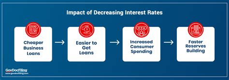 How Do Interest Rates Affect Businesses: Things to Know