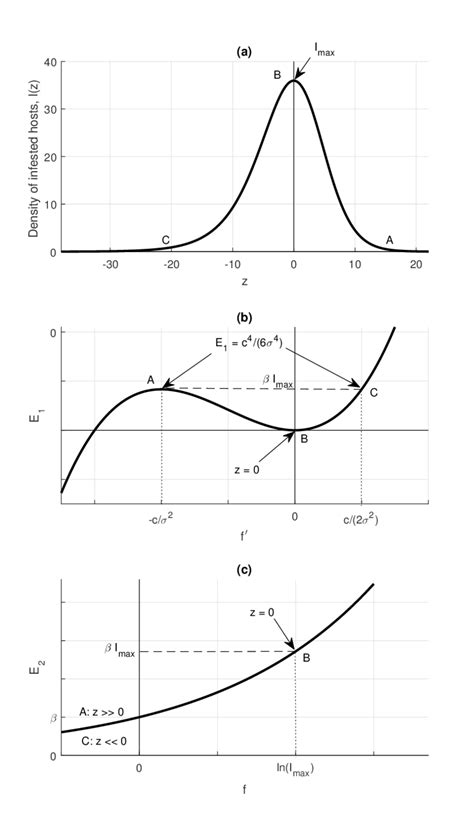 The left-hand side of the traveling wave equation (28) contains the... | Download Scientific Diagram