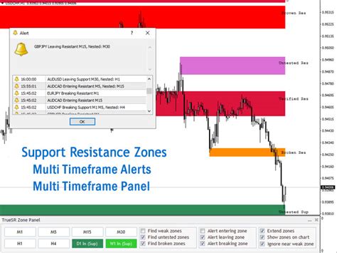 Multi Time Frame Support And Resistance Indicator Webframes Org