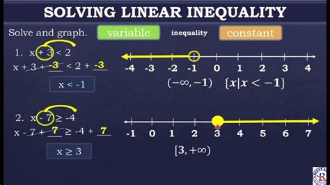 Solving Linear Inequalities In One Variable Youtube