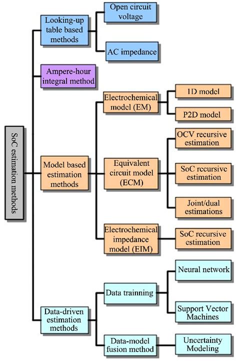 Categories Of The Soc Estimation Methods Download Scientific Diagram