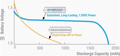 AA eneloop 4 pack 2100 Cycle Battery