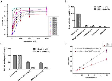 Determination Of Binding Affinity Specificity Against Various