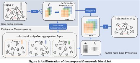 Table From Link Prediction On Heterophilic Graphs Via Disentangled