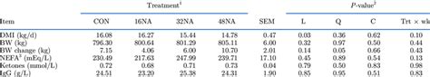 Dry Matter Intake BW And Blood Metabolite Data For Cows Supplemented