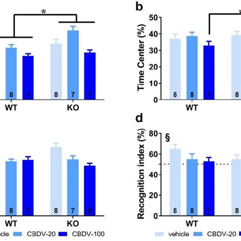 Effects Of Adult Subchronic Cbdv Administration On Object Recognition