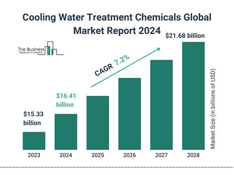 Cooling Water Treatment Chemicals Market Report Trends And Analysis