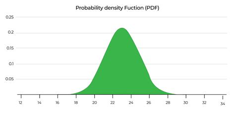 Sample Distribution Calculator