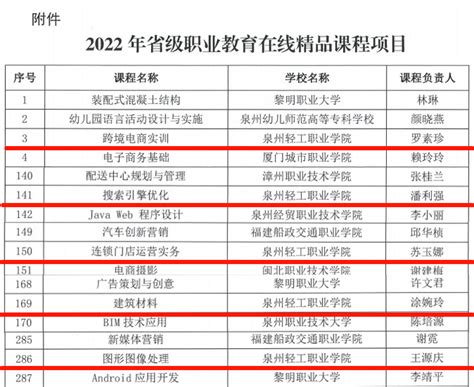 向课堂要质量丨我校5门课程获评2022年省级职业教育在线精品课程项目教学建设跨境