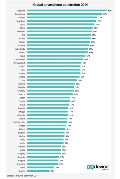 Global Smartphone Penetration 2014 Data Visualization Smartphone