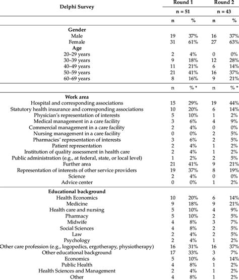 Demographic Characteristics Of The Panel Members Download Scientific