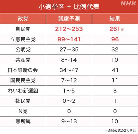 【立憲】野田代表「自民党の過半数割れは間違いない。」 みんなの掲示板 Talk トーク