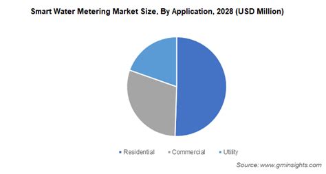 Smart Water Metering Market Size Share Forecast Report