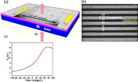 Figure 1 From Millimeter Scale Gate Tunable Graphene Nanoribbon Devices