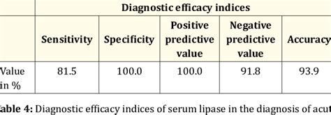 Distribution of acute pancreatitis according to levels of serum lipase.... | Download Scientific ...