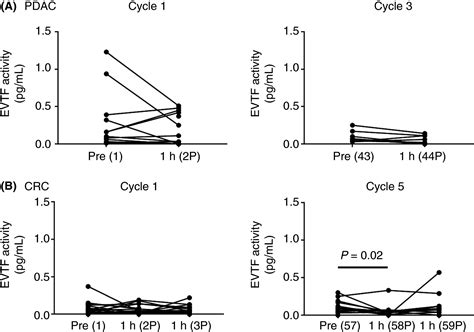 Effect Of Chemotherapy And Longitudinal Analysis Of Circulating