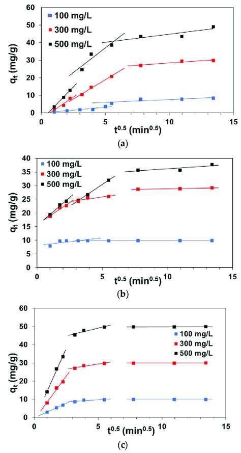 Intraparticle Diffusion Model Applied For Adsorption Of Dy50 On A