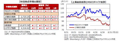 中国株式市場の動向（2018年9月）下落続くも景気対策や元安回避策で徐々に持ち直しへ 株予報コラム