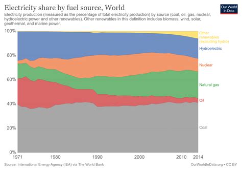 Can Electricity Decarbonize The Energy Sector World Economic Forum