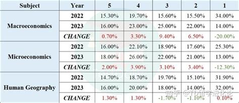 2023年AP 5分率各科目汇总微积分 宏观经济 微观经济 人文地理等科目官方数据解读 知乎