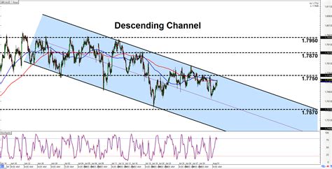 Intraday Charts Update Channels On Gbp Jpy Gbp Aud Babypips