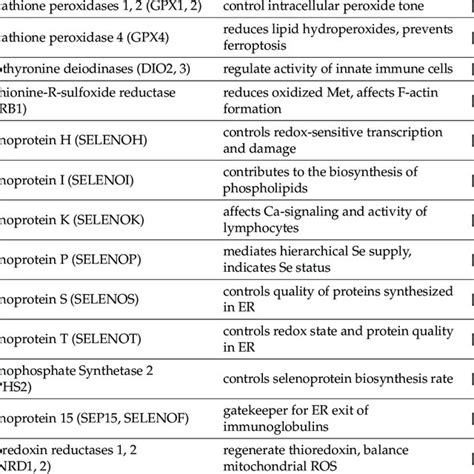 Selenoproteins With Particular Functions In The Immune System