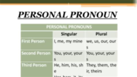 Solution English Notes On Pronoun Types Studypool