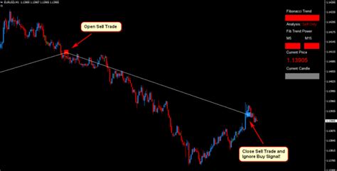 Forex Rapid Fibonacci Scalper Strategy Amazing Accuracy