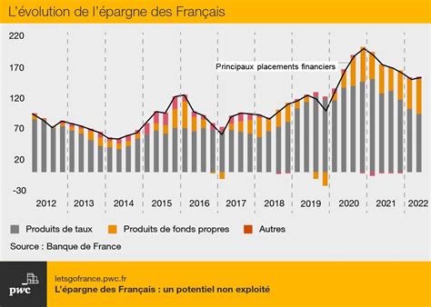 Lépargne des Français un potentiel non exploité