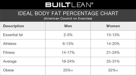 Body Fat Percentage Chart For Men And Women That Ranges From Ideal To