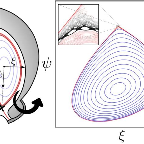 Schematics Of A Poloidal Section Of A Divertor Tokamak Showing The