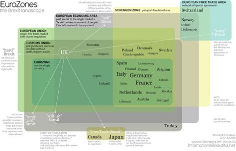 The Uks Brexit Options In The Eurozone Visualized — Cool Infographics