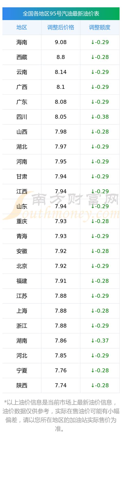 今日95号汽油油价多少钱一升（4月12日全国95号汽油价格表） 南方财富网