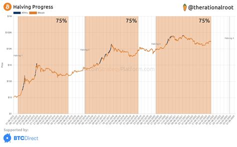 Bitcoin Is 75 To Halving Heres How Past Cycles Compare The Token View