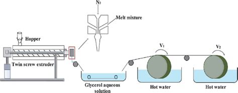 Schematic diagram of the melt-spinning process. | Download Scientific ...