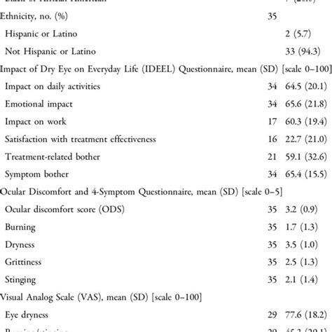 Demographics And Baseline Characteristics N Modified Intent To Treat