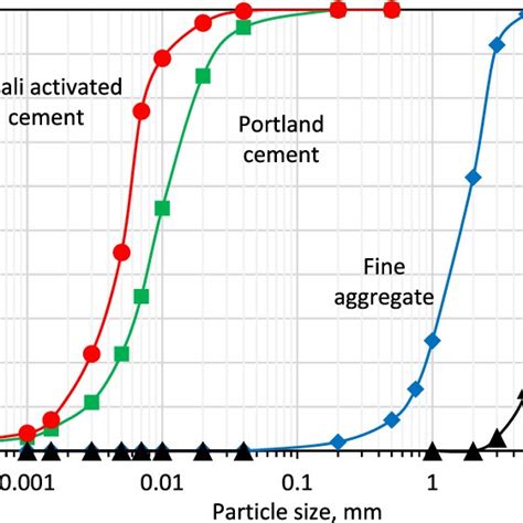 Particle Size Distributions Of The Portland Cement The Alkali