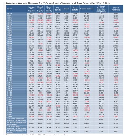 Nominal Annual Returns For 7 Core Asset Classes And Two Diversified