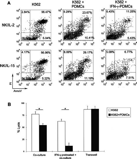 Immunosuppressive Effects Of Pdmcs As Third Party Cells On Nk Download Scientific Diagram