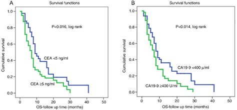 Os According To Analysis Of Cea Expression And Ca19 9 In Pancreatic