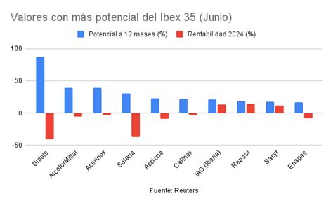 Siete Valores Del Ibex 35 Con Un Potencial De Más Del 20 Estrategias De Inversión