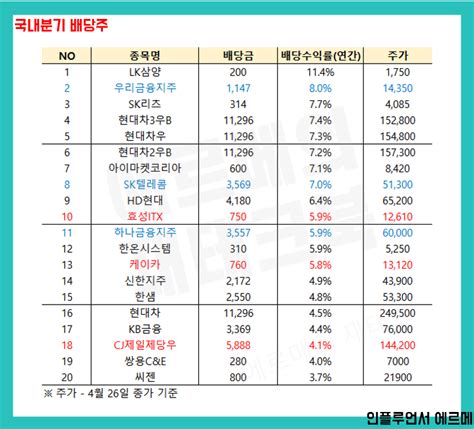 국내 분기배당주 고배당주 순위 추천 Top3 주가폭락 주식종목 네이버 블로그