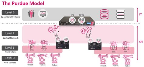 The Purdue Model For Ot Ics Security