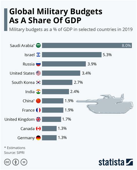 The Biggest Military Budgets In The World Per Gdp Infographic