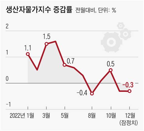 물가 좀 잡히려나12월 생산자물가 03 전월 대비 두 달 연속 하락 네이트 뉴스