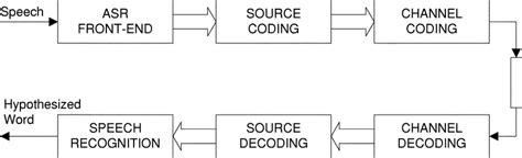 Block Diagram Of A Remote Speech Recognition System Download Scientific Diagram